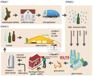 The Picture Below Shows The Recycling Process Of Wasted Glass Bottles ...